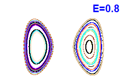 Poincaré section A=0, E=0.8